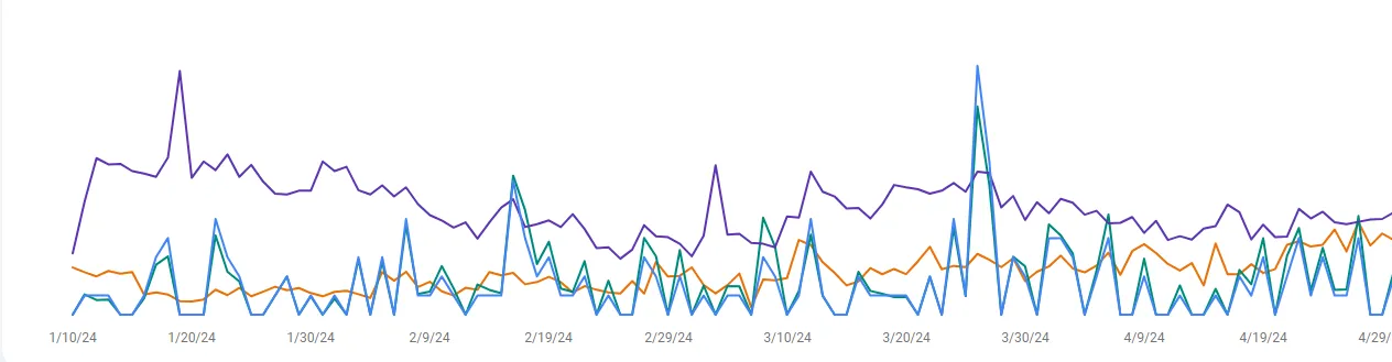 Google Search Console Results