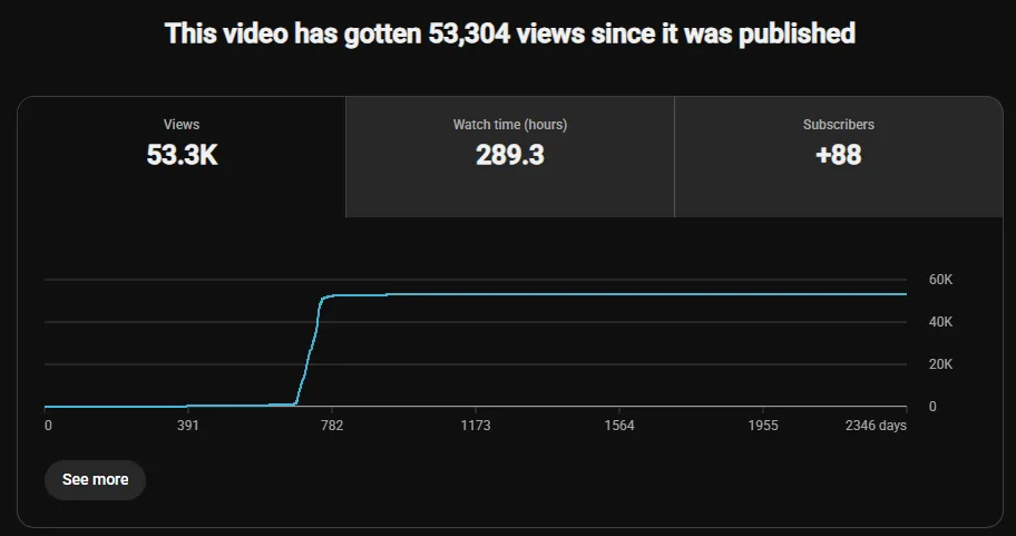 YouTube Market-Gap Experiment — 53,304 Views From One Simple Video
